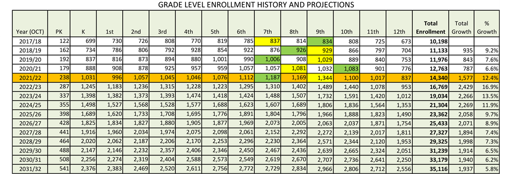 2021 4th Quarter Enrollment Projections for Forney ISD